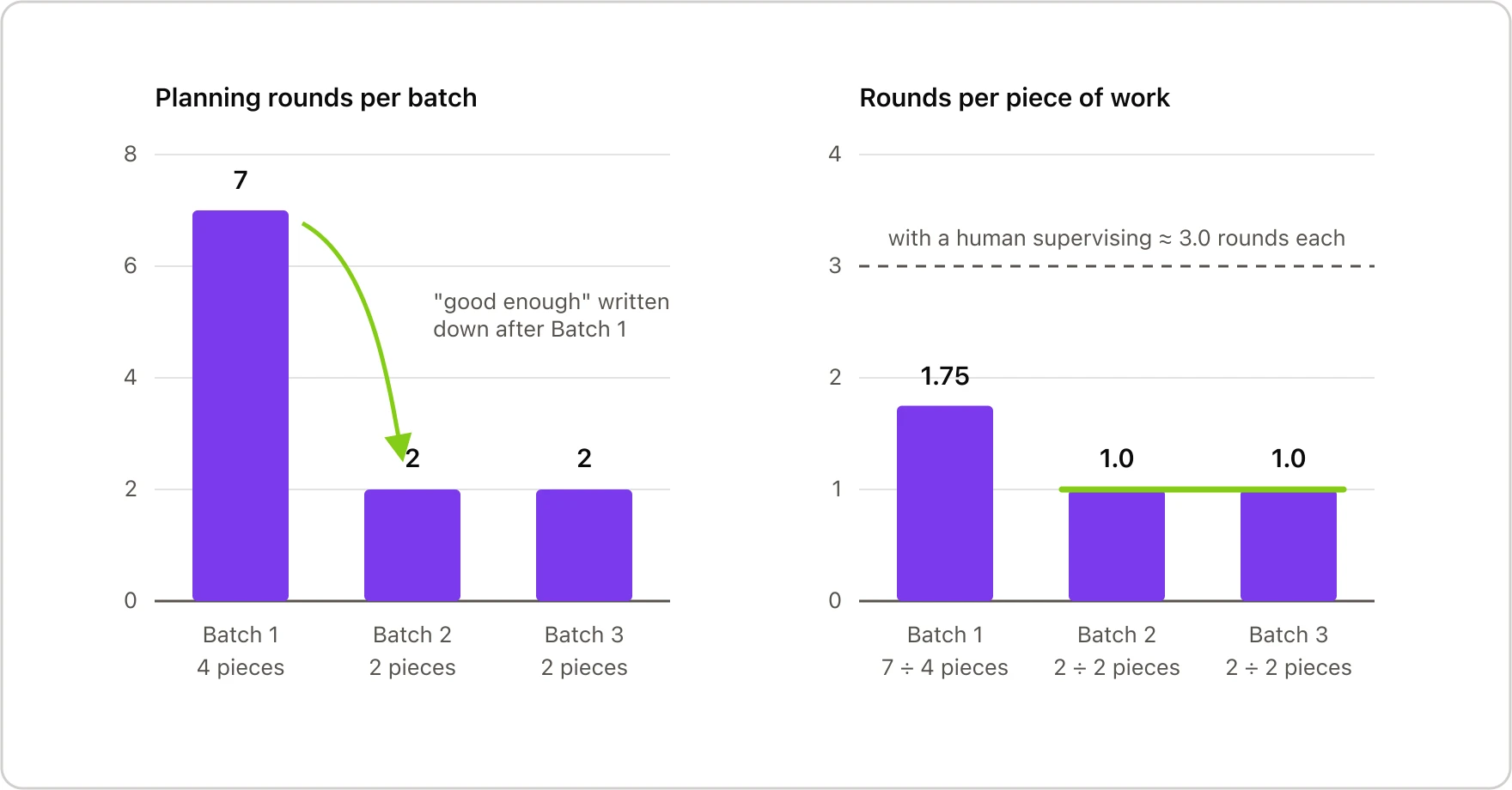 Two panels: planning rounds falling from 7 to 2 to 2 across three batches of work, and rounds per piece of work falling from a supervised baseline of about 3 to 1 in the tuned automated loop.