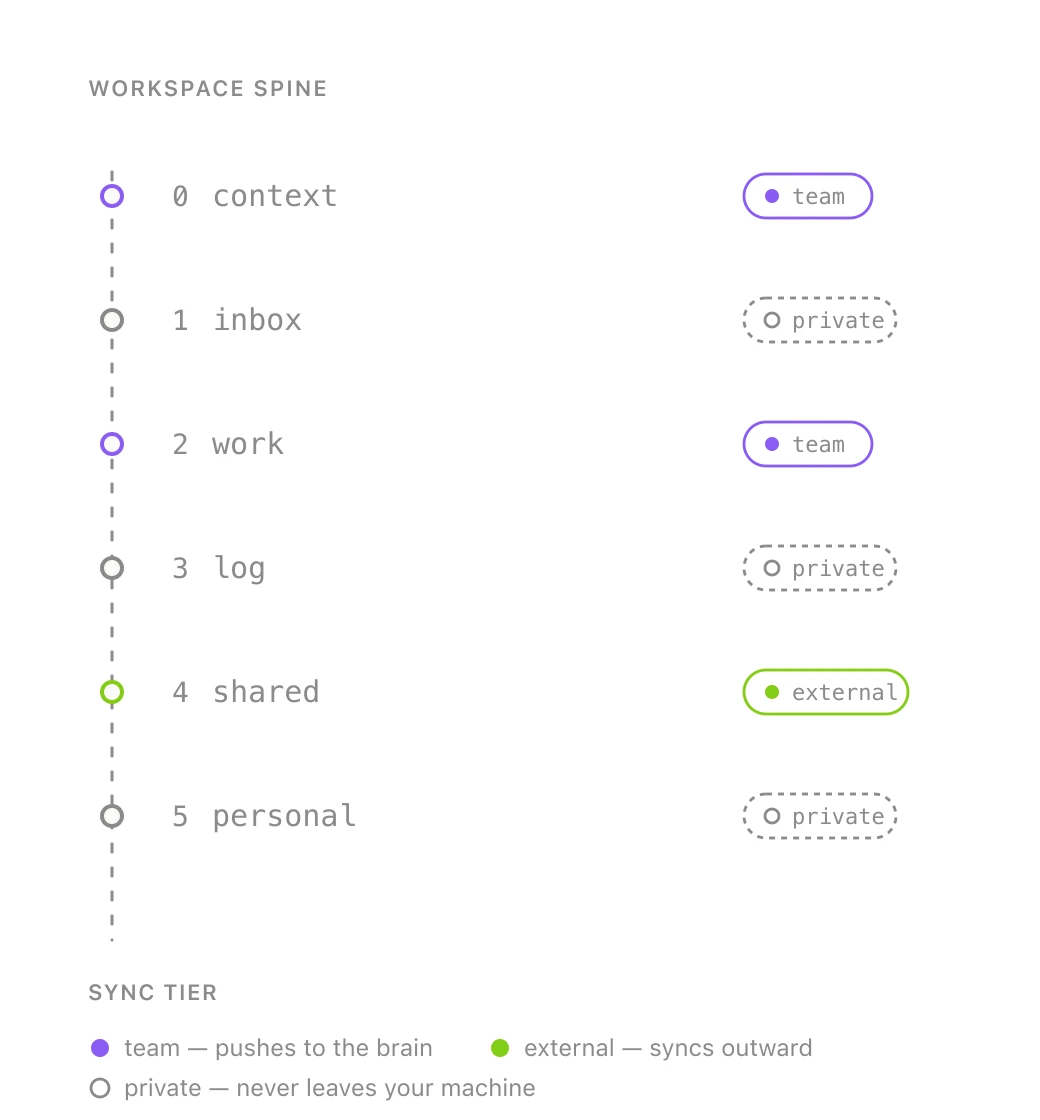 The six-folder workspace spine from 0-context to 5-personal, each row tagged with a tier badge: private, team, or external.
