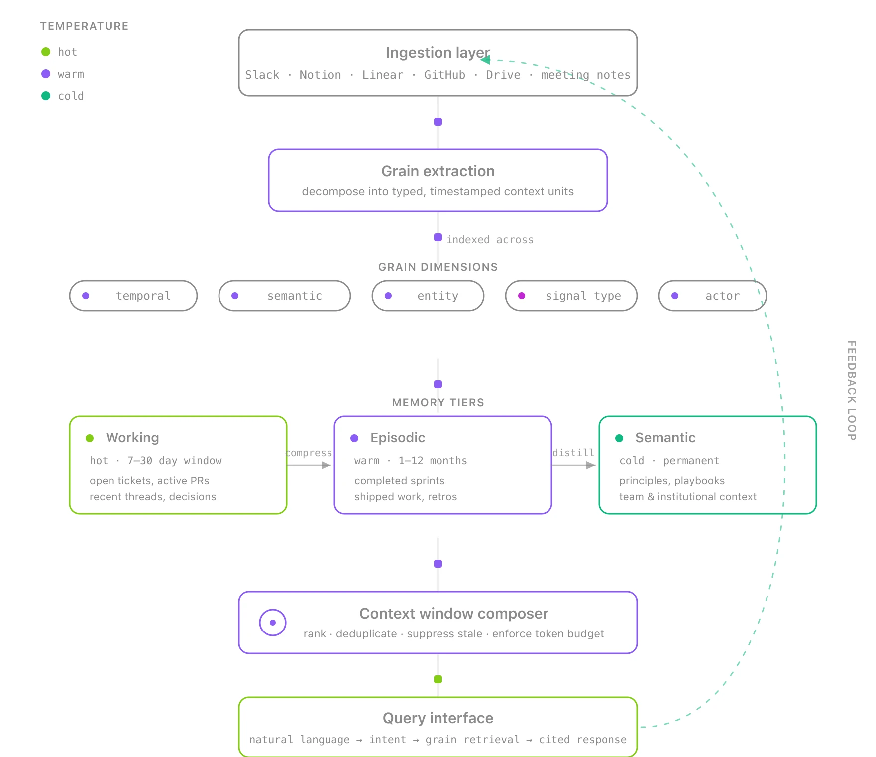 The Insights Engine as a vertical pipeline: sources feed grain extraction, grains sort across working, episodic, and semantic memory tiers, then compose into a context window that answers queries with cited responses, with a feedback loop returning to ingestion.