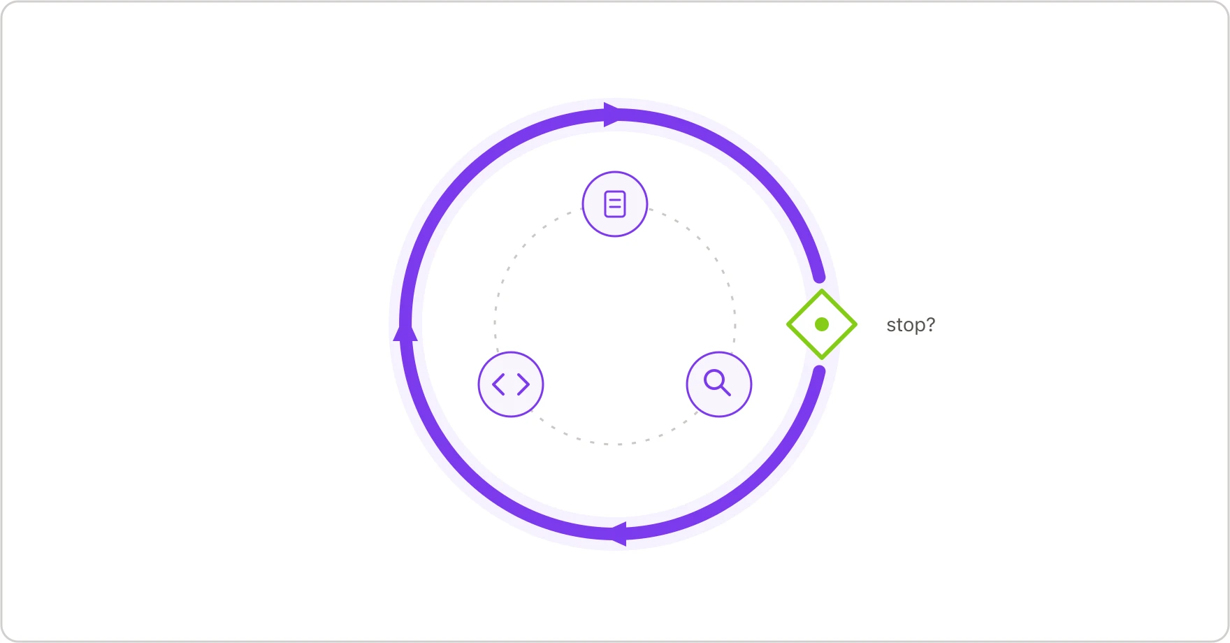 A circular agent loop with a single gate breaking the circle, the gate highlighted as the point of interest.