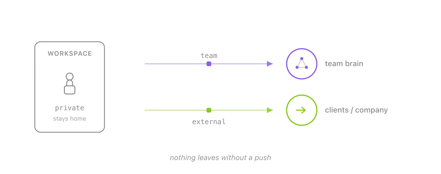 Three access tiers shown as a gate: private work stays in the workspace, team work flows to the brain, external work flows outward to clients and company.