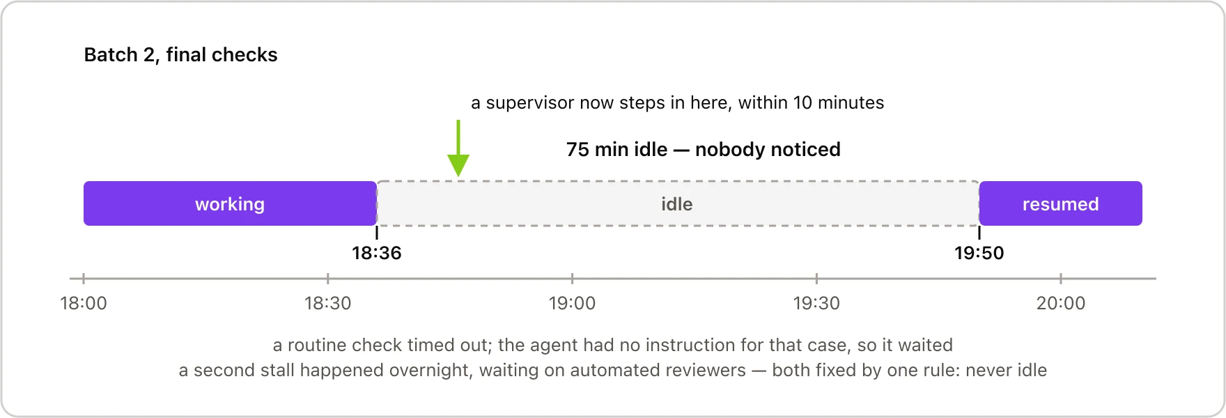 A timeline showing active work interrupted by a 75-minute idle stall, with a marker showing where the new supervision rule now intervenes within ten minutes.
