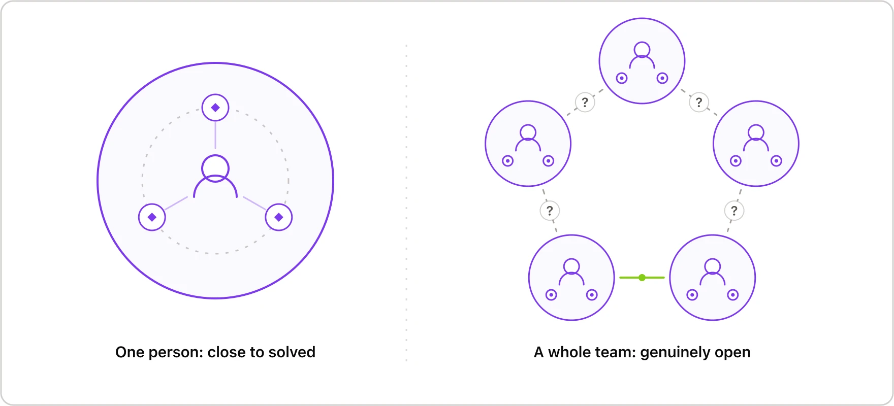 One person with orbiting agents inside a single clean boundary, next to five people whose separate agent clusters connect only by broken lines marked with question marks.