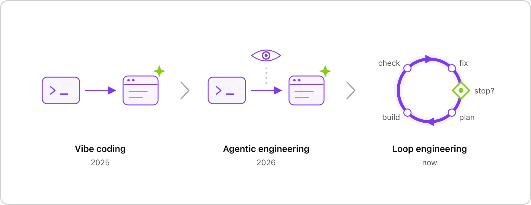 A three-stage arc from vibe coding, a single prompt-to-app arrow, through agentic engineering with human oversight, to loop engineering, a closed plan-build-check-fix loop with an explicit stopping gate.