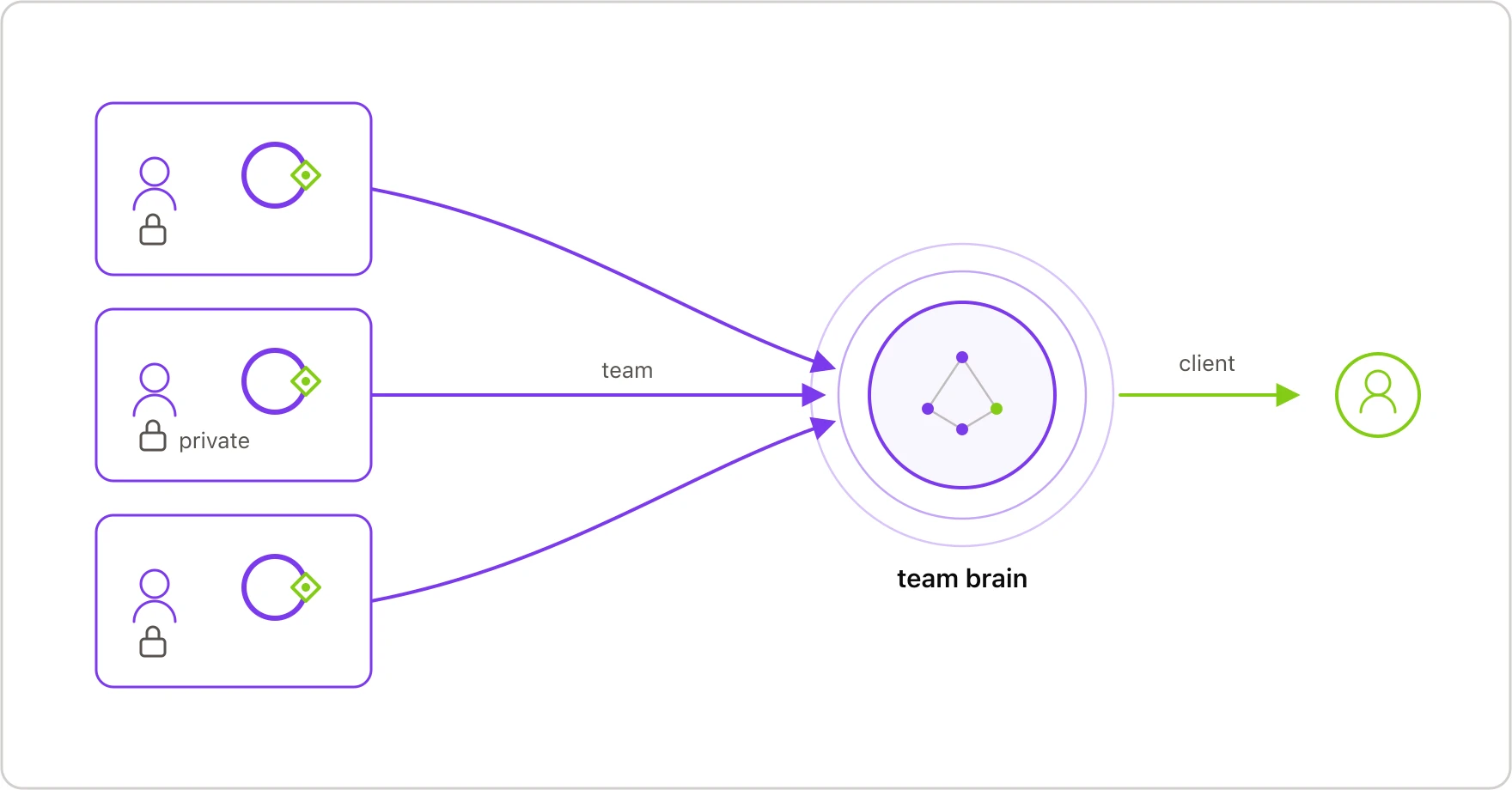 Individual workspaces, each containing its own small gated loop, push team-tier work into one shared brain, while private work stays home and a single client-tier flow runs outward.