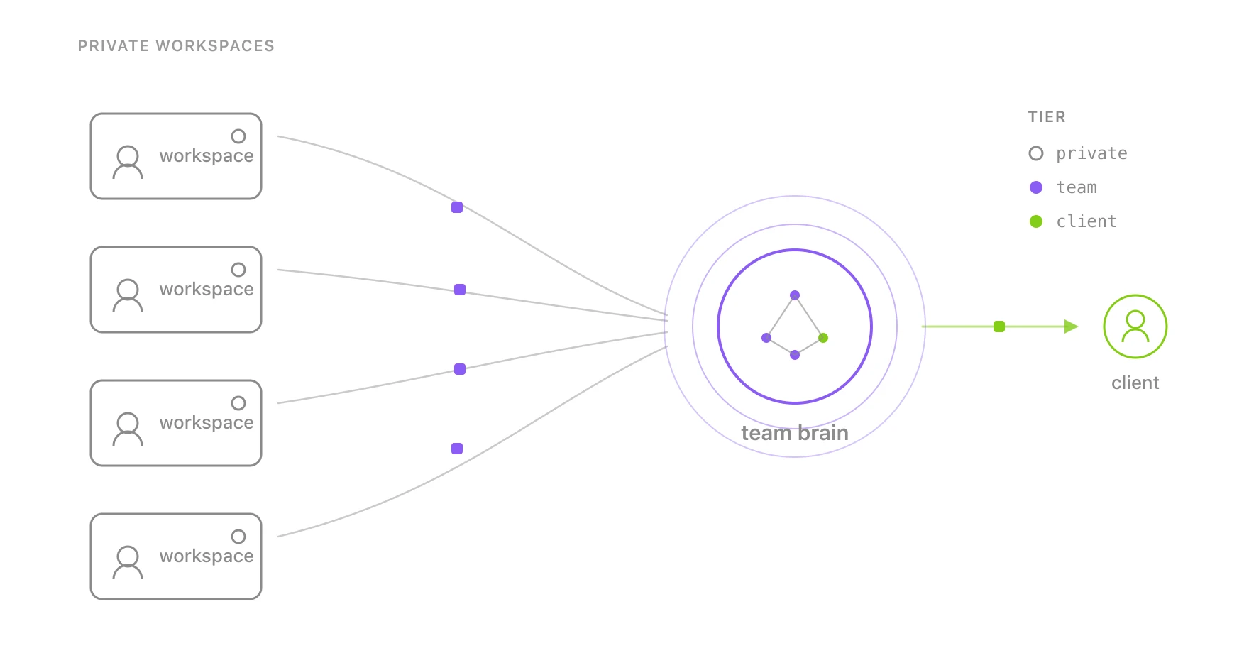 Four private individual workspaces push team-tier work along connectors into one central team-brain hub, and a single client-tier flow runs outward from the brain to a client node on the right.