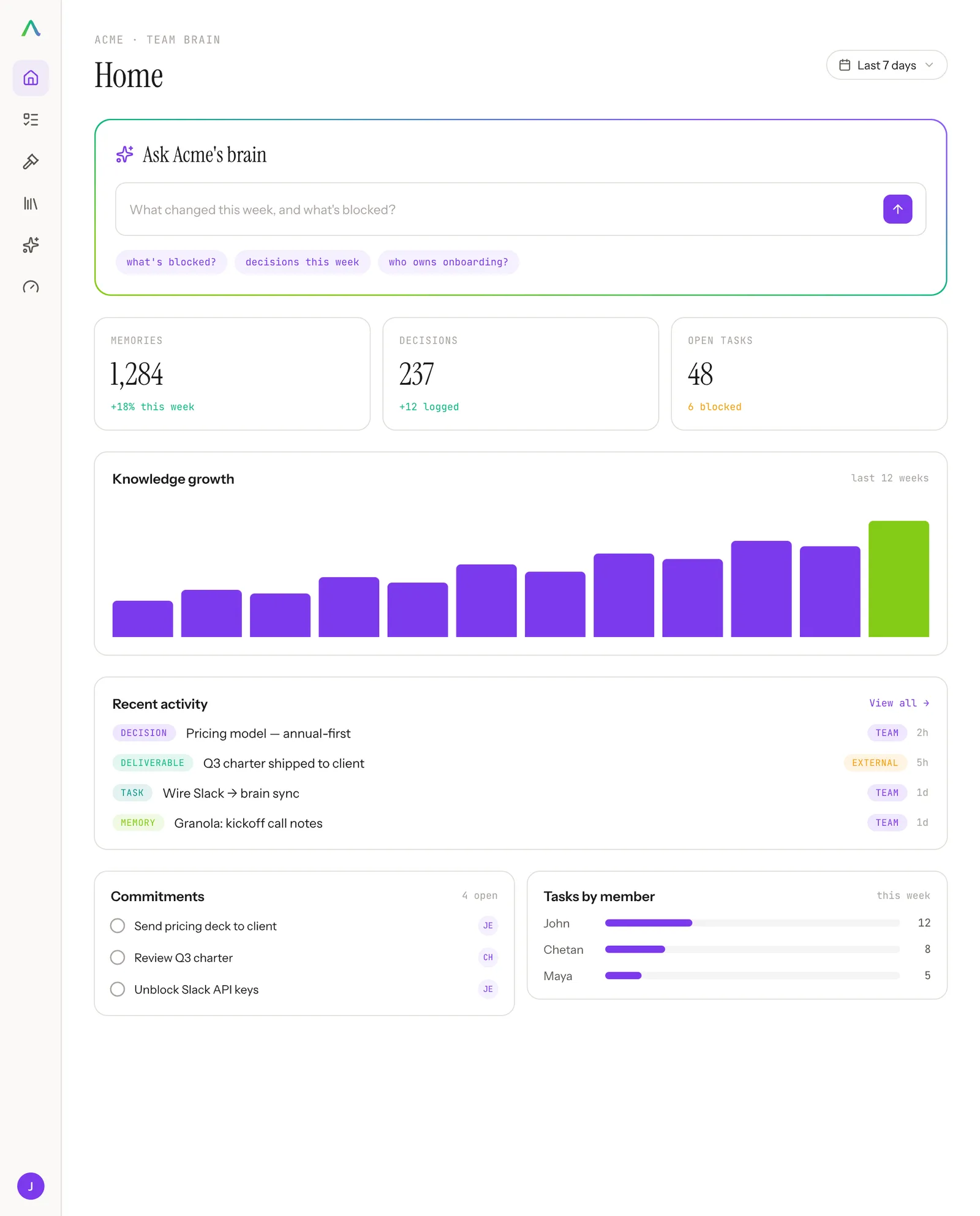 The AIOS team brain dashboard: a plain-English query bar over headline stats for memories, decisions, and open tasks, plus knowledge-growth, recent activity, and tasks-by-member panels.