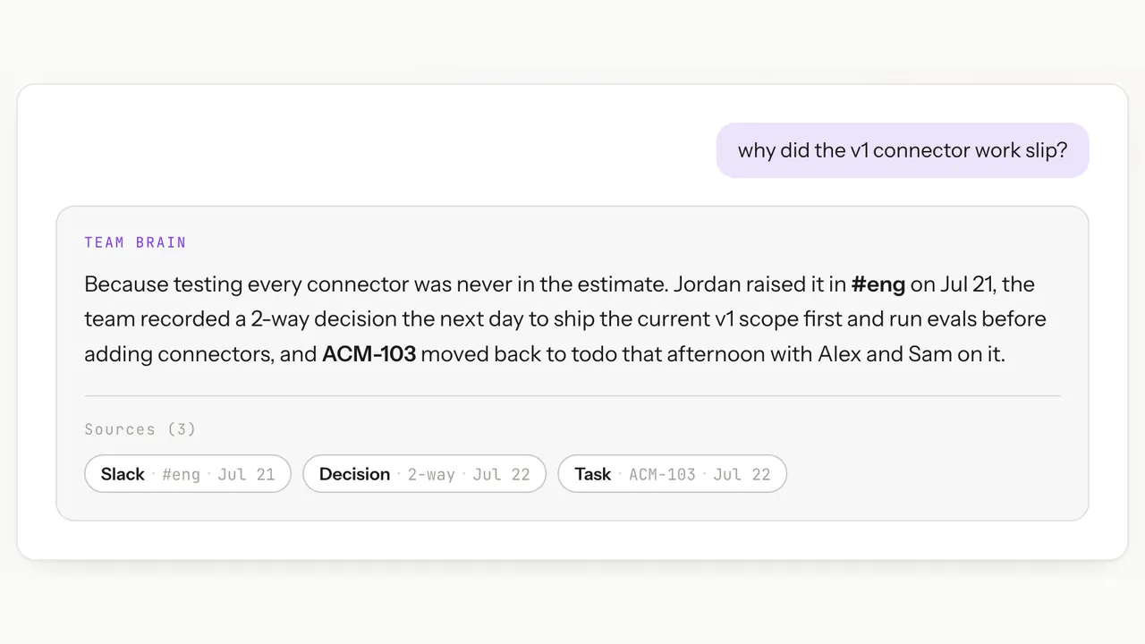 The AIOS Team Brain answering a plain-English question about why connector work slipped, with its three sources shown: a Slack thread, a recorded decision, and a task