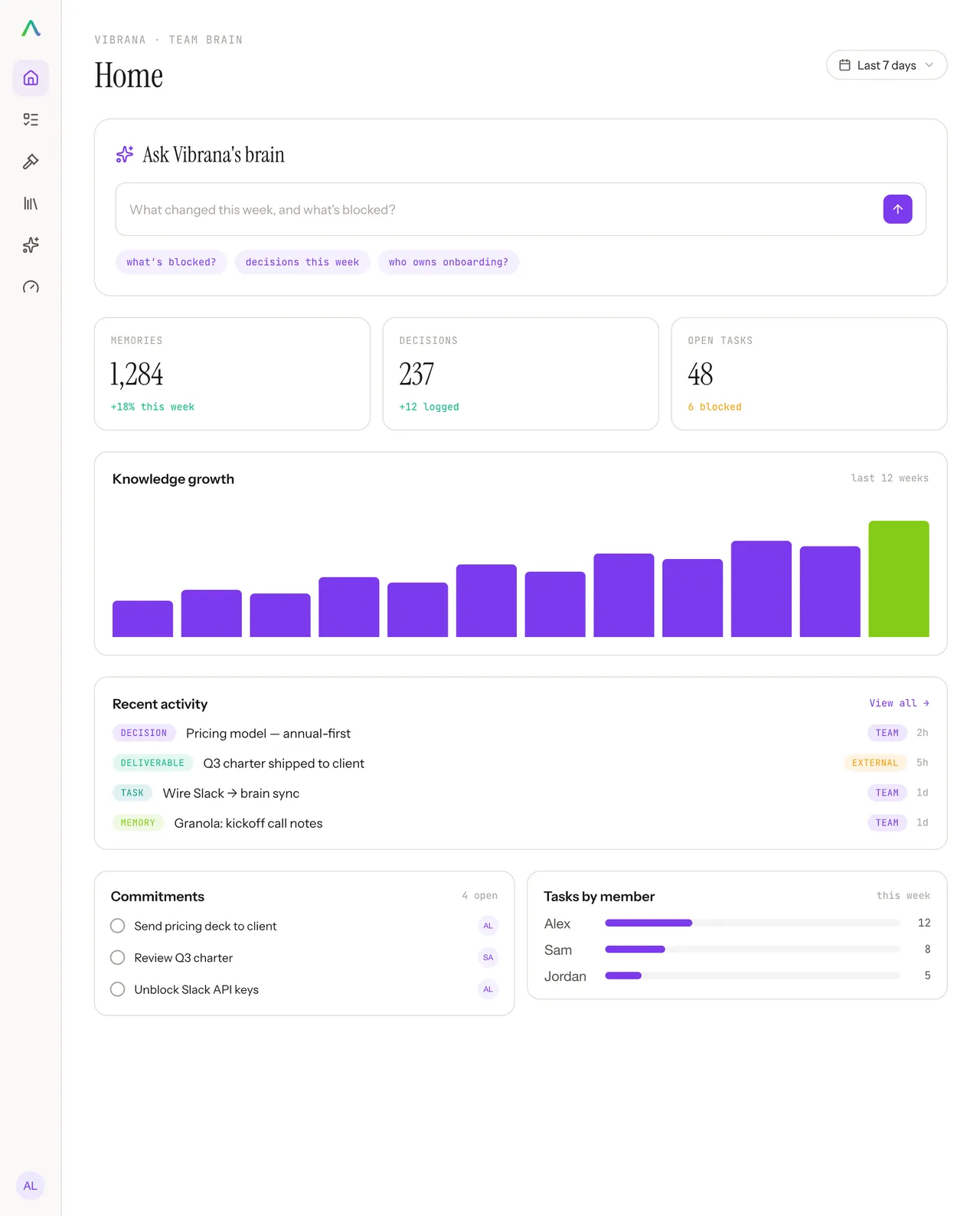 The AIOS Team Brain home: ask the shared brain in plain English, with KPIs, knowledge growth, and a live activity feed