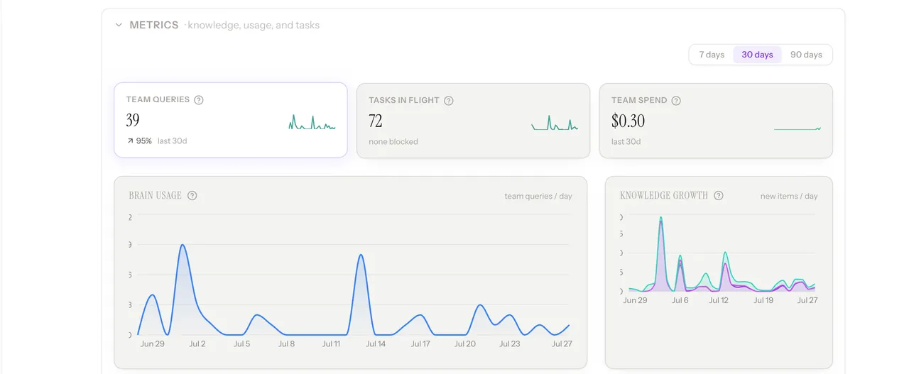 The AIOS Team Brain Pulse dashboard: team queries, tasks in flight, and spend KPIs, brain-usage and knowledge-growth charts, recent decisions, and task execution by status