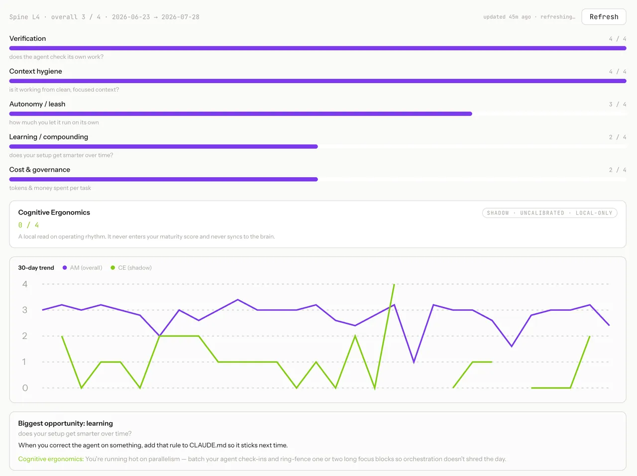 The AIOS workspace maturity panel: five scored dimensions with plain-English glosses (verification, context hygiene, autonomy, learning, cost and governance), a 30-day trend of the overall score, and a callout naming the biggest opportunity and what to do about it